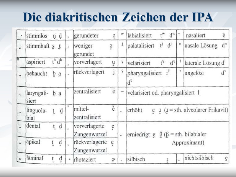 Die diakritischen Zeichen der IPA